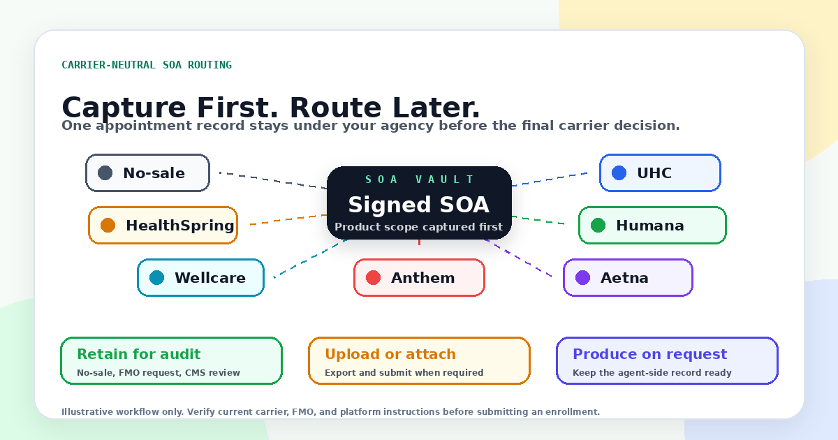 Diagram of one carrier-neutral SOA captured first, then routed to UHC, Humana, Aetna, Anthem, Wellcare, HealthSpring, or a no-sale record based on the appointment outcome.